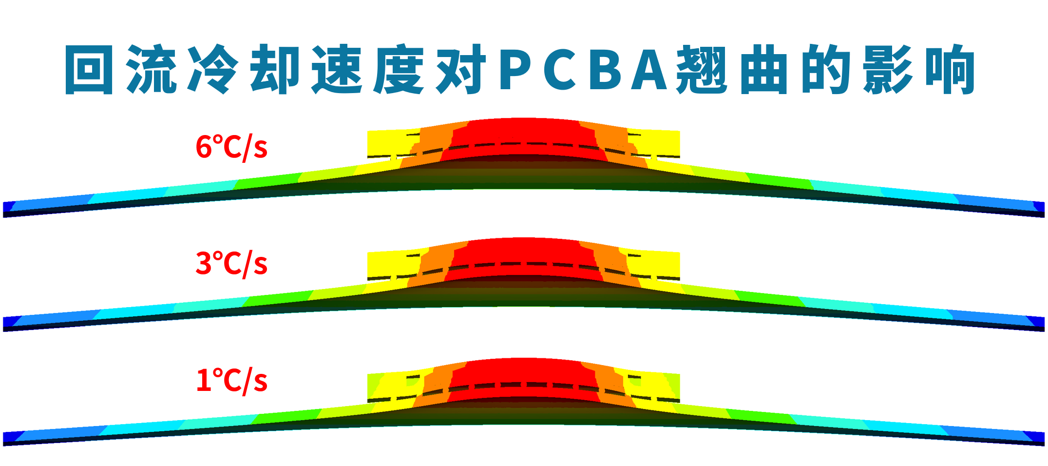 回流冷却速度对PCBA翘曲的影响有多大？