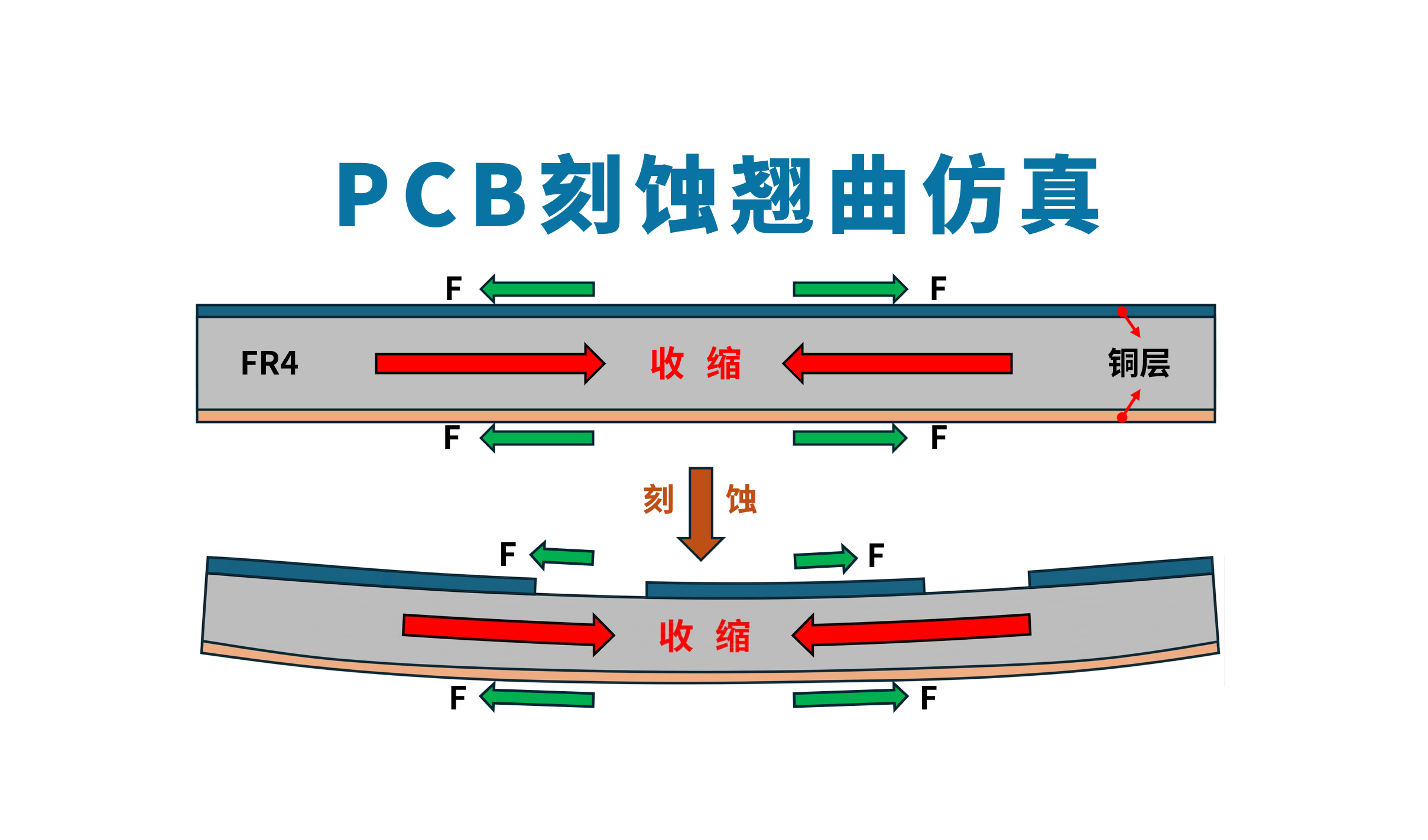 刻蚀如何打破力学平衡？PCB芯板层压与刻蚀翘曲的全流程仿真
