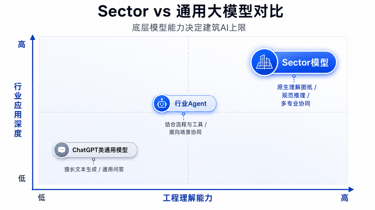 Sector模型如何驱动建筑AI设计？元启数宇技术解析