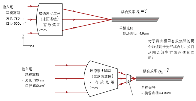 VirtualLab Fusion | 不同类型透镜的光纤耦合性能对比（视频演示）