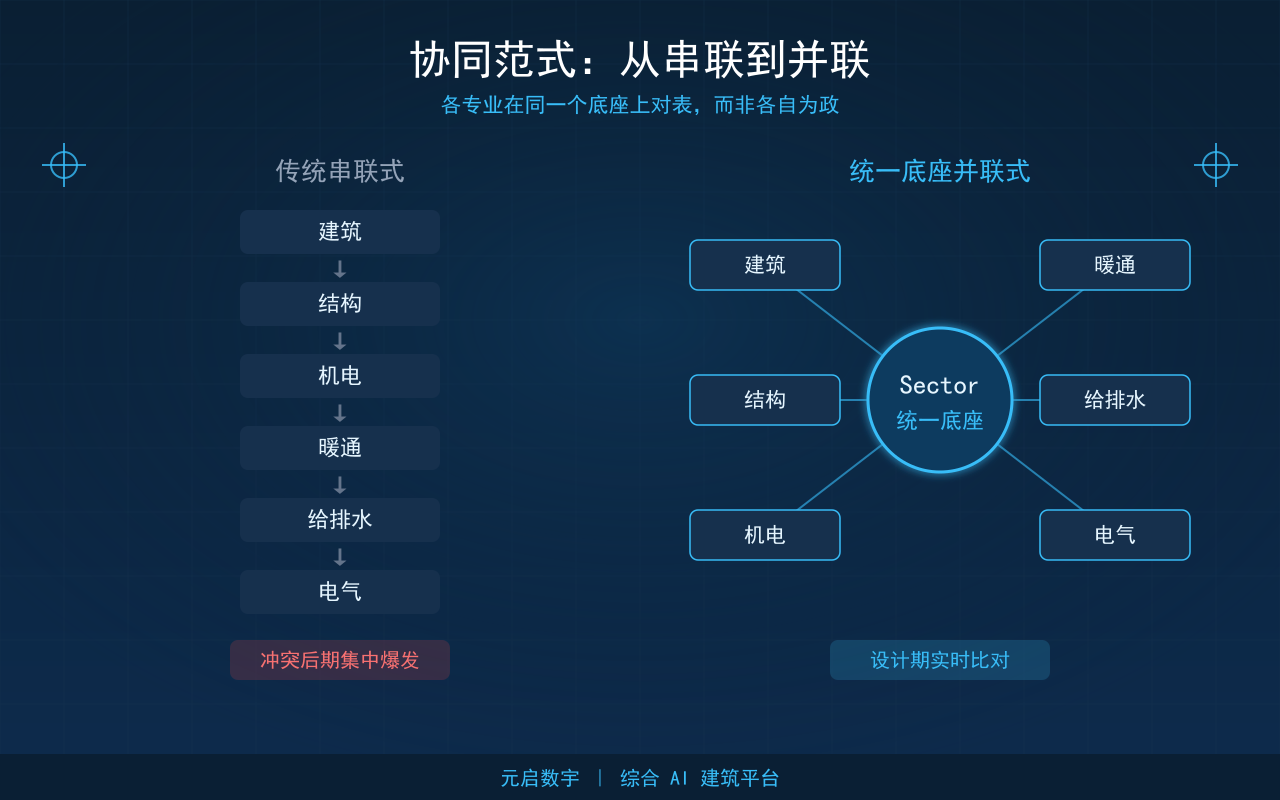 建筑多专业协同的返工，能不能在设计阶段就消掉？Sector模型的做法