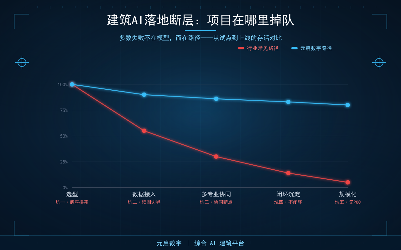 建筑AI项目为什么落不了地？元启数宇踩过也绕开的经验