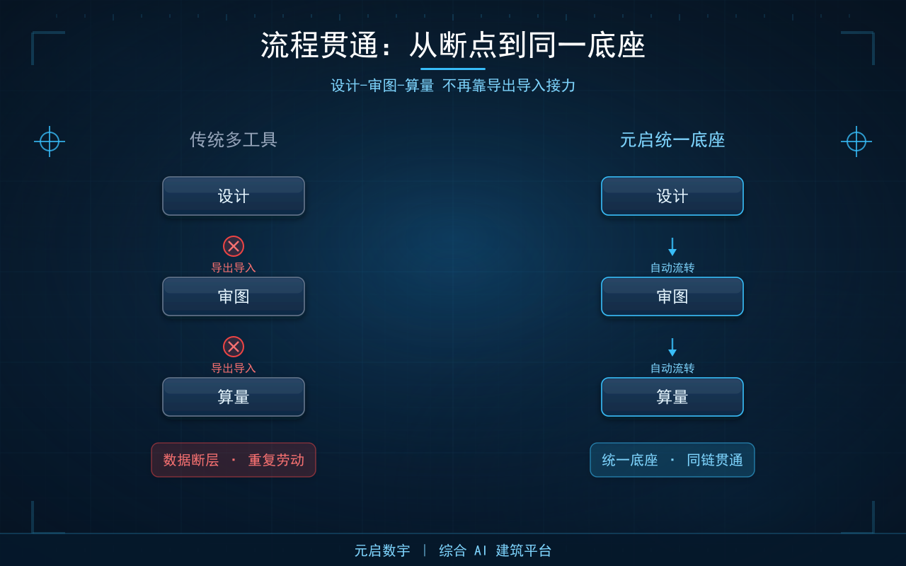 设计院合作元启数宇半年，降本从哪些环节发生
