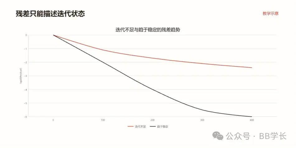 残差降到10⁻⁶，不代表Fluent结果正确！