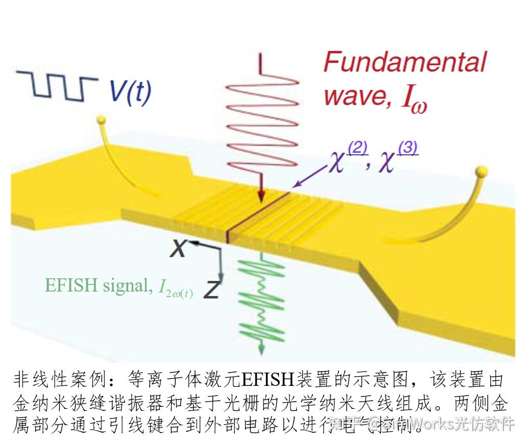 非线性光学的发展和FDTD仿真应用