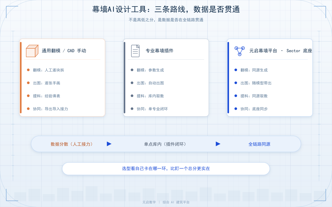 幕墙AI设计横评：五个维度看清工具路线的差异