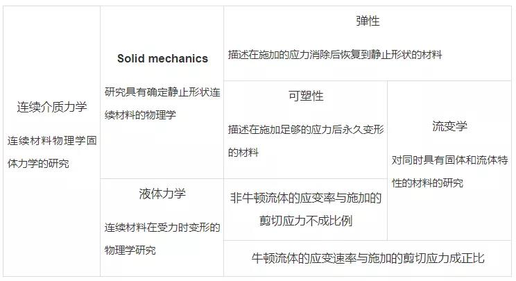 固体力学是什么？关于固体力学的详细介绍