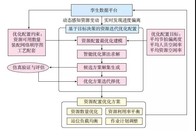 基于数字孪生的智能脉动管控