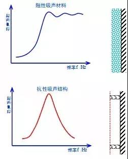 吸声降噪技术：阻抗复合吸声结构