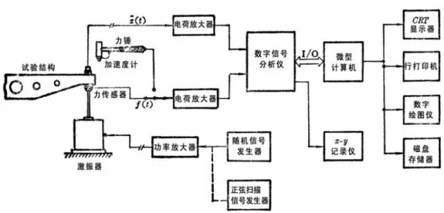 基础知识 | 振动参数的测试方法