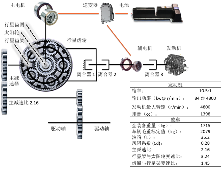 HEV/PHEV混合动力系统构型分析