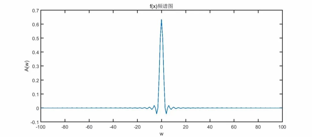 Matlab与傅里叶变换