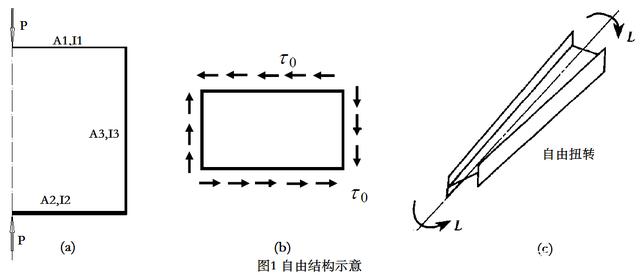 ANSYS惯性释放IRLF“放飞”无约束的自由结构