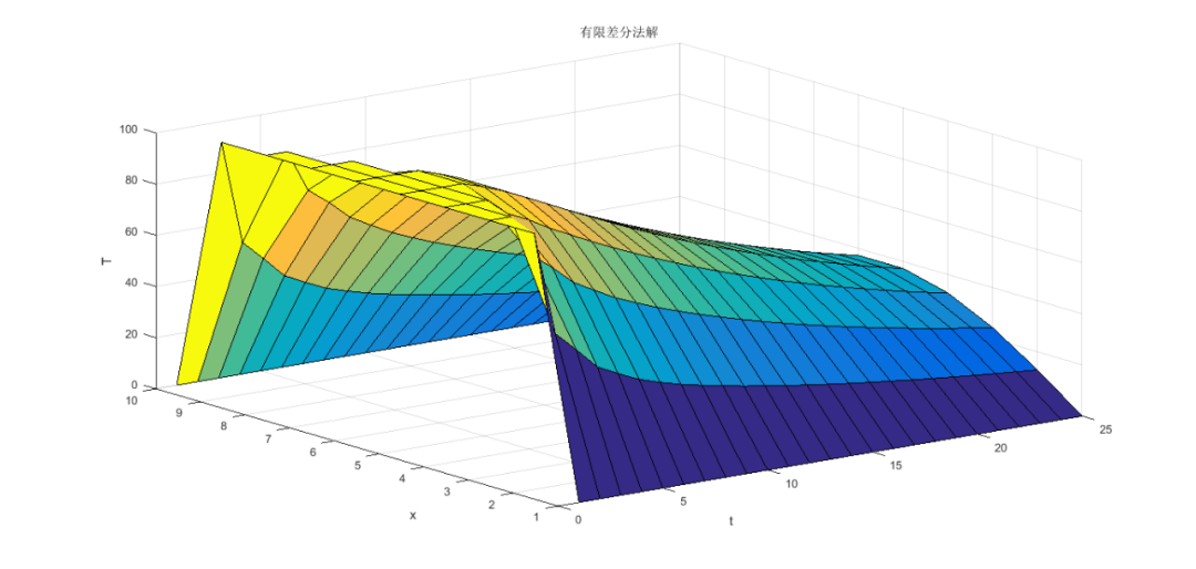 热导方程的Matlab数值解方法