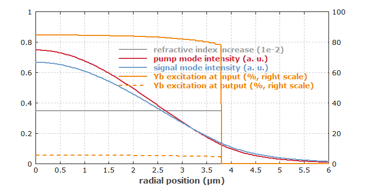 RP 系列 | 光纤放大器和激光建模中的横向相关性