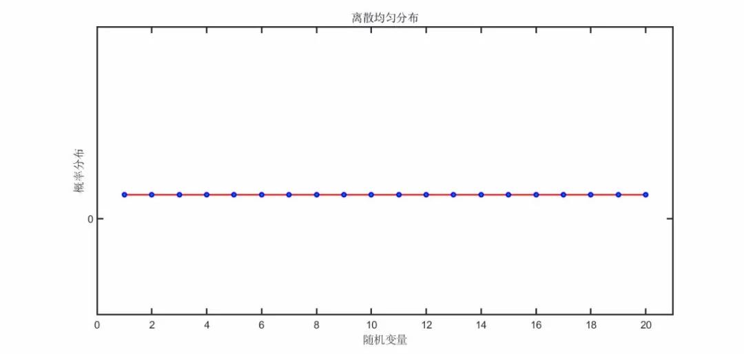 统计分布讲解