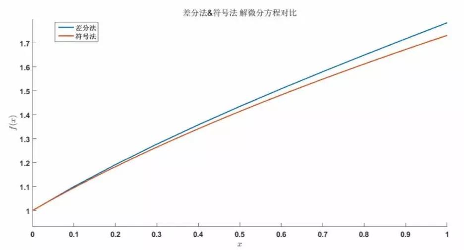 带你用matlab轻松搞定微分方程