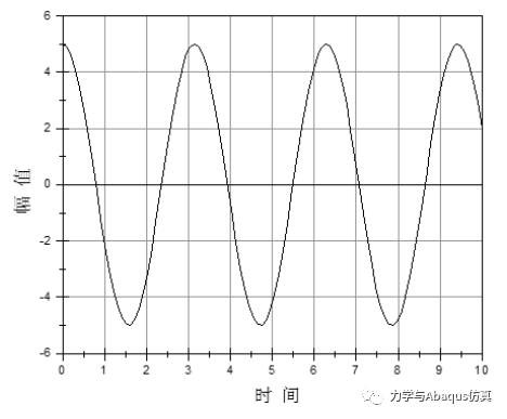Abaqus中定义周期性幅值曲线（Periodic Amplitude）