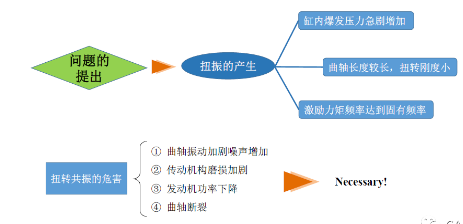 【干货】曲轴扭振减振器的减振效果分析及设计研究！