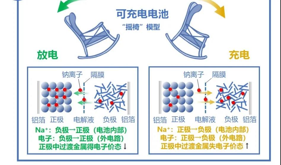 要搞钠离子电池了？