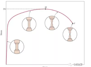 【技贴】工程应力应变、真实应力应变及修正应力应变！