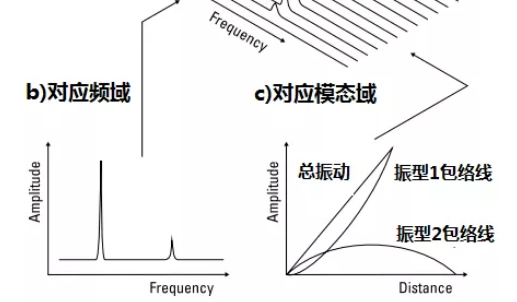 信号分析基础（三）：信号表达方式-模态域