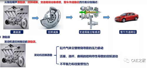 变速箱齿轮敲击噪声控制技术！