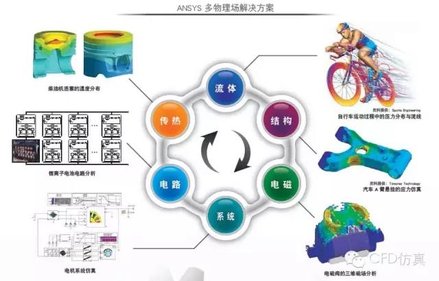 ANSYS流体分析解决方案（一）