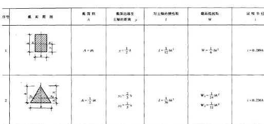 结构力学常用公式表大全，推荐收藏！