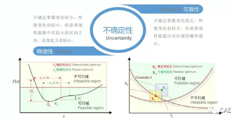 不确实性理论与汽车NVH开发