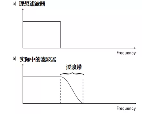 信号分析基础（六）：抗混叠滤波器的运用