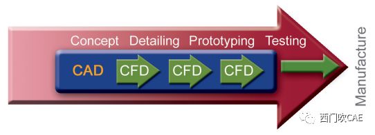 再谈“两C融合”——FloEFD帮助企业实现CFD和CAD的两C融合