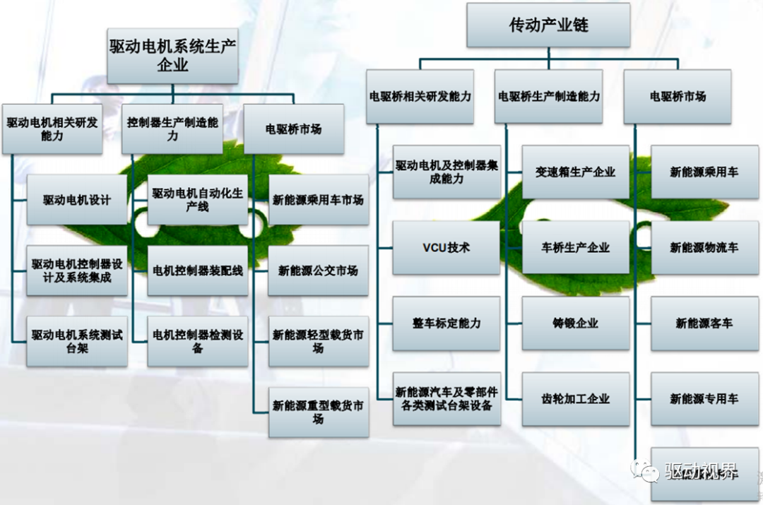 电驱动桥技术及技术路线