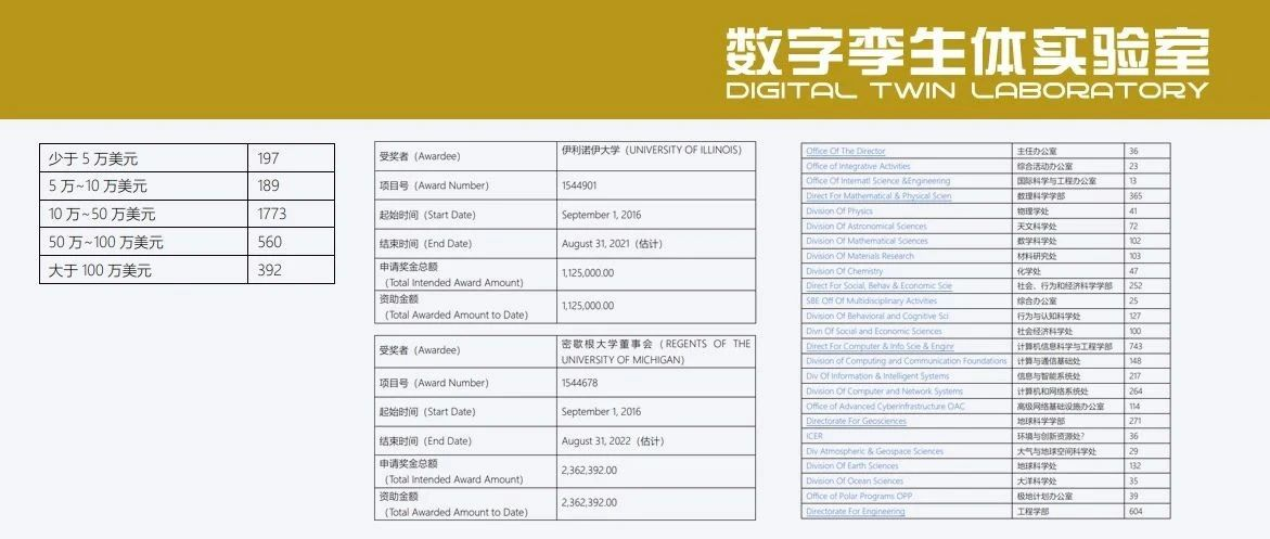 美国自然基金会（NSF）支持的数字孪生项目情况简介