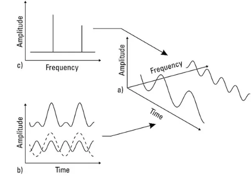 信号表达方式时域和频域