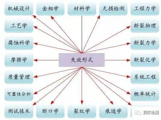 一文了解金属材料失效分析