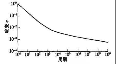 关于疲劳问题的有限元分析清单