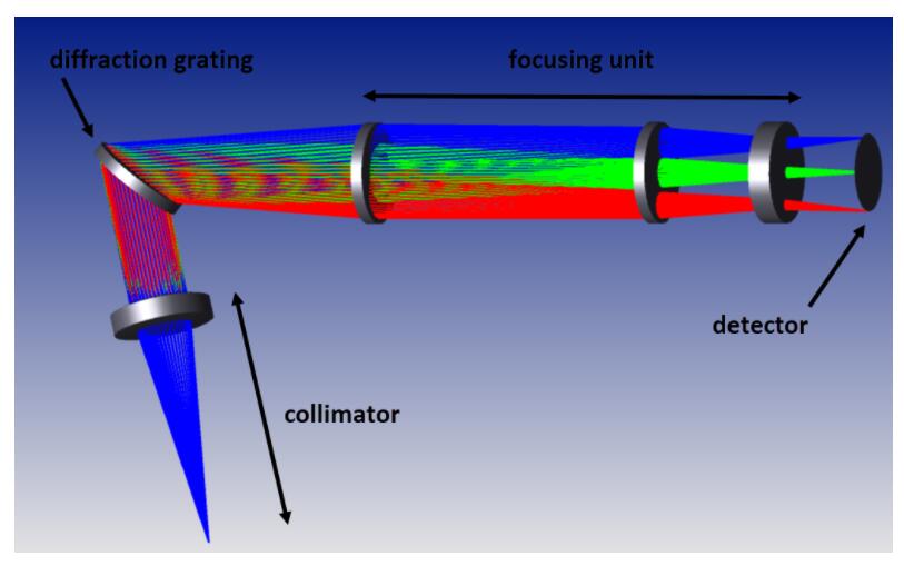 ZEMAX | 如何设计一个光谱仪 – 杂散光分析