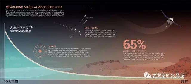 前沿速报||MAVEN数据显示，火星已经失去了大部分大气！