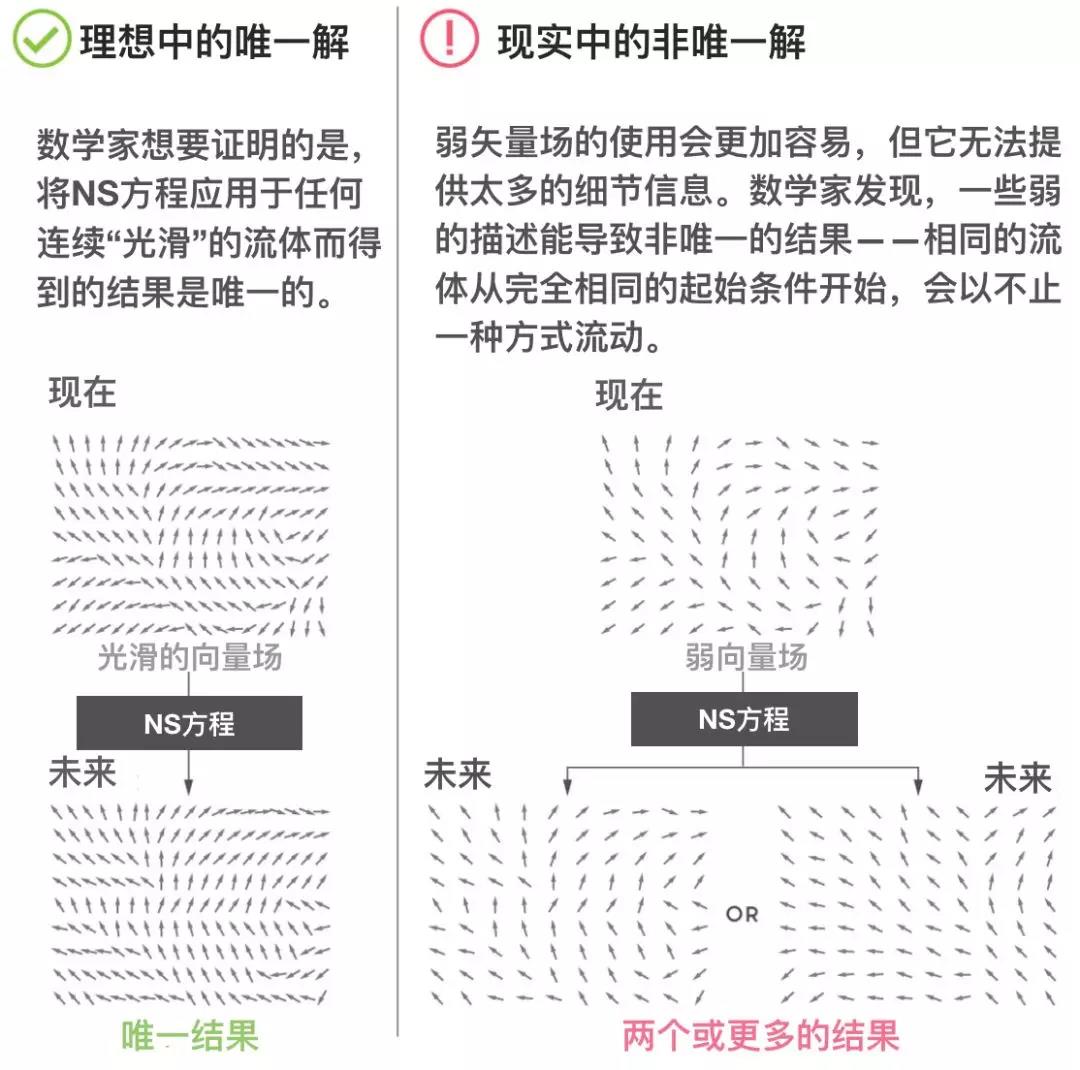 对NS方程的重新思考