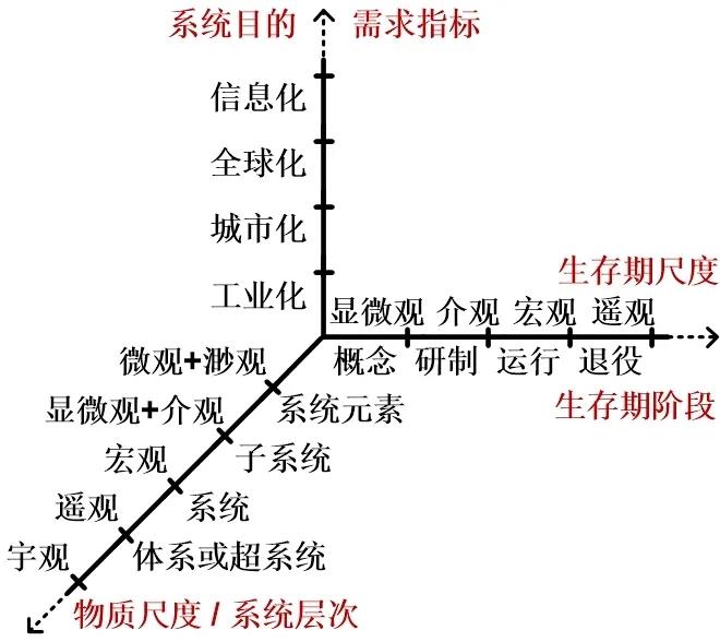 数字孪生的问题空间