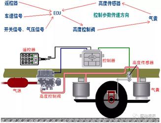 ASC系统(电控空气悬架系统) 系统简介(客车版)