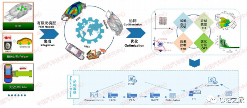 轻量化设计中的NVH仿真关键技术应用