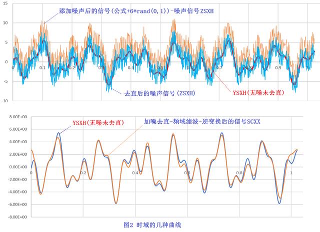 傅里叶变换理论很难，但ANSYS的*FFT不复杂，时域-频率分析很方便