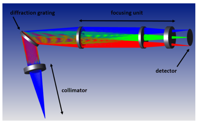 ZEMAX | 如何设计光谱仪 - 公差分析