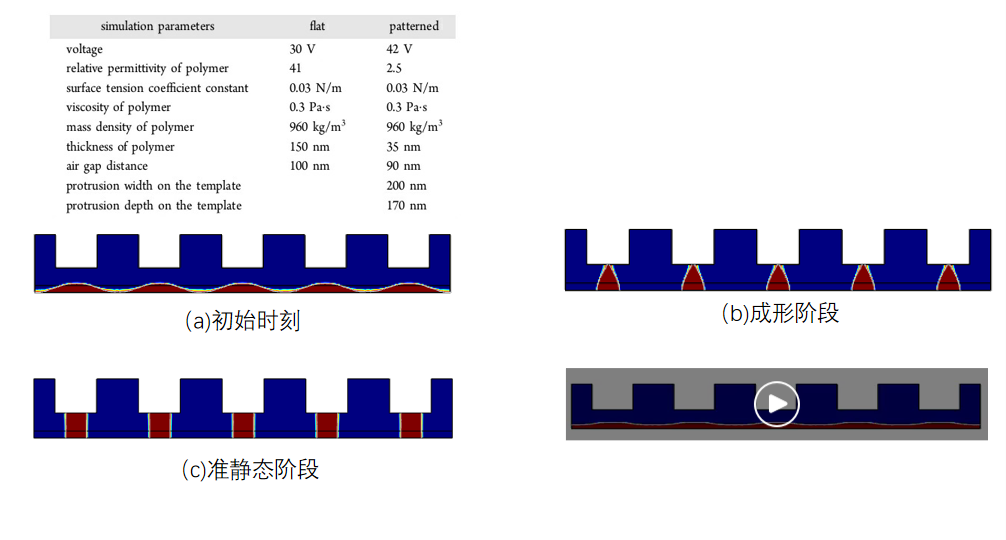基于COMSOL的空间调制电场诱导聚合物微纳米结构成型