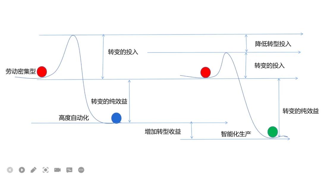 数字化转型的优秀案例，为什么经常发生在相对落后的产业？