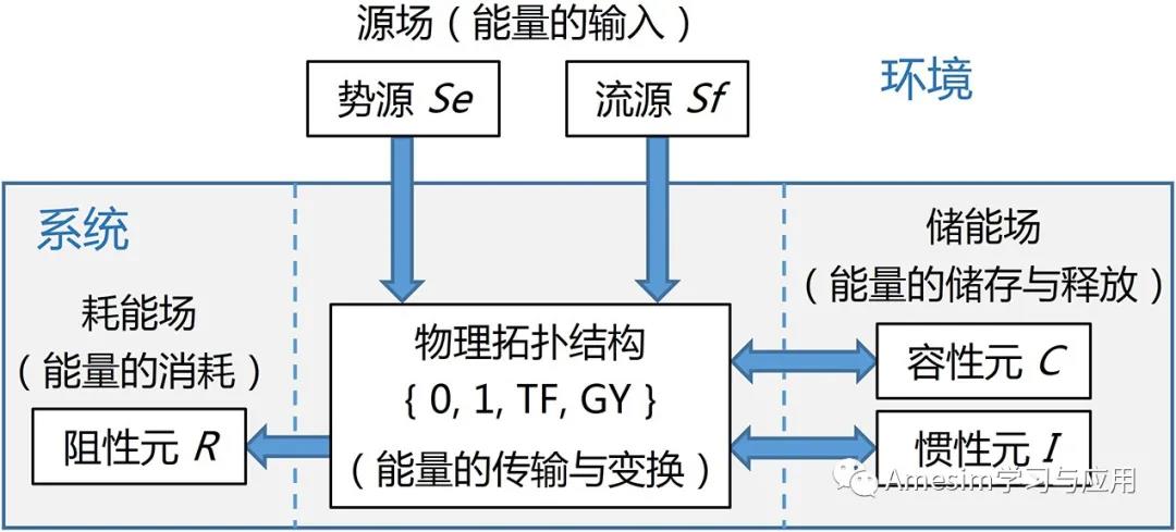 Amesim背后的支撑理论—键合图的基本思想和构成要素