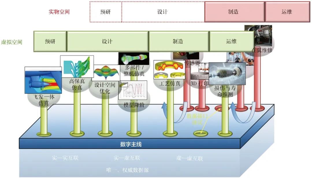 数字主线应用于航空发动机的初步探讨