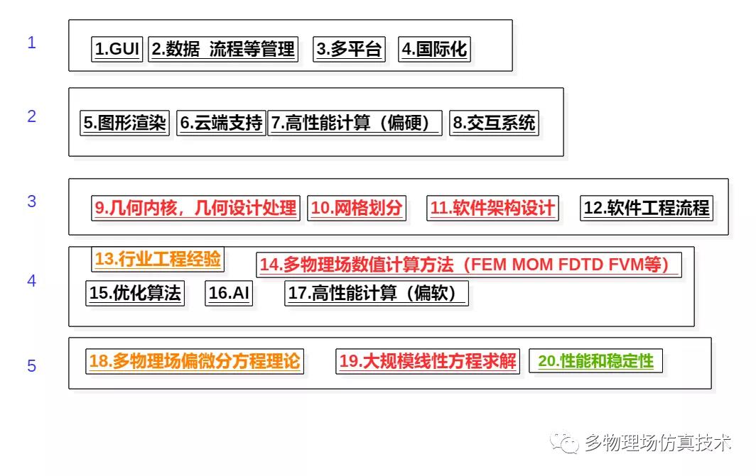 工业仿真软件研发底层技术介绍系列